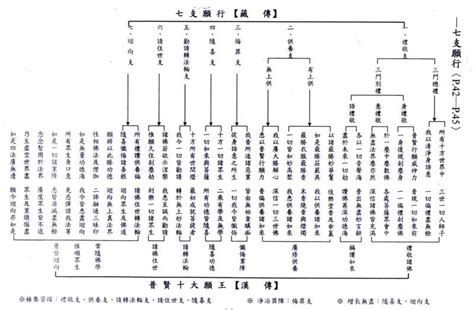 七支行願對照表|七支行願表 